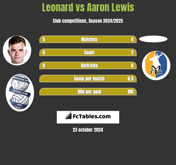 Leonard vs Aaron Lewis h2h player stats