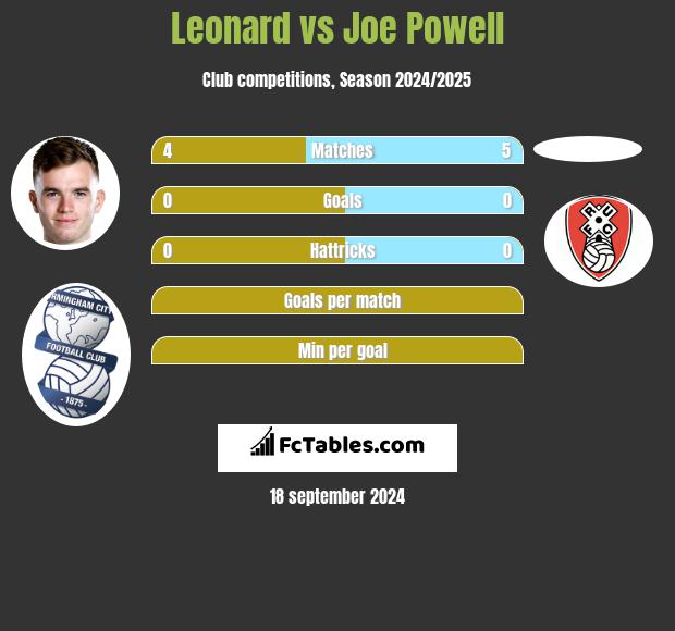 Leonard vs Joe Powell h2h player stats