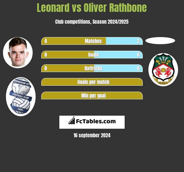 Leonard vs Oliver Rathbone h2h player stats