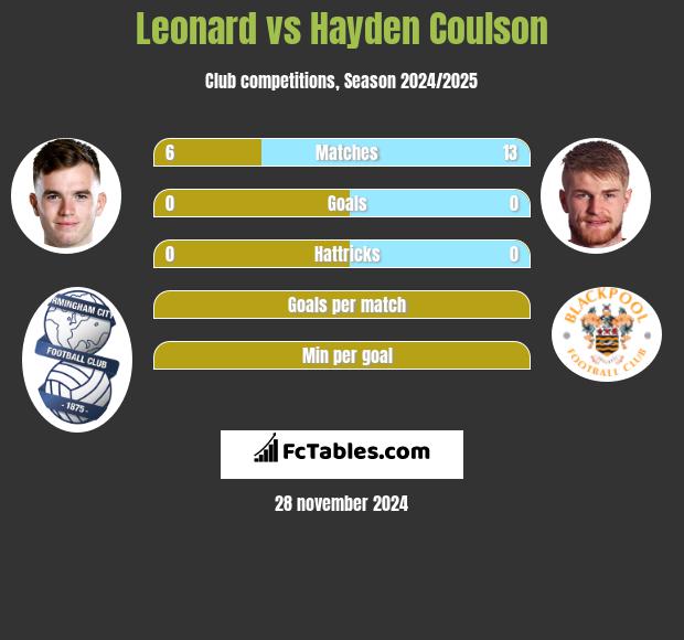 Leonard vs Hayden Coulson h2h player stats