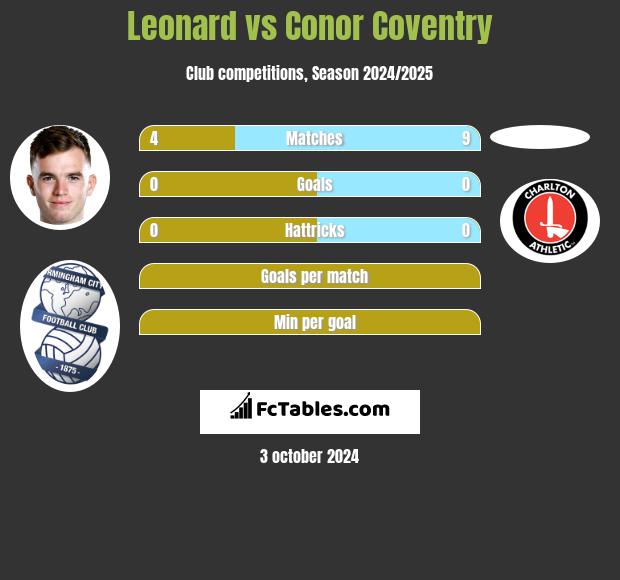 Leonard vs Conor Coventry h2h player stats