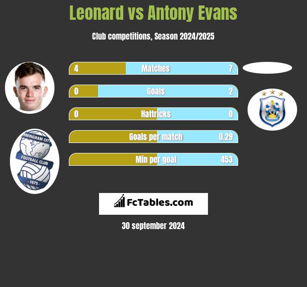 Leonard vs Antony Evans h2h player stats