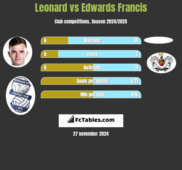 Leonard vs Edwards Francis h2h player stats