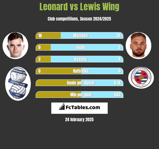 Leonard vs Lewis Wing h2h player stats