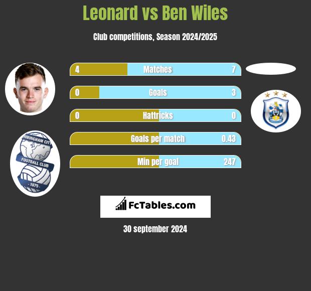 Leonard vs Ben Wiles h2h player stats