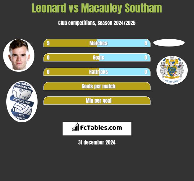 Leonard vs Macauley Southam h2h player stats