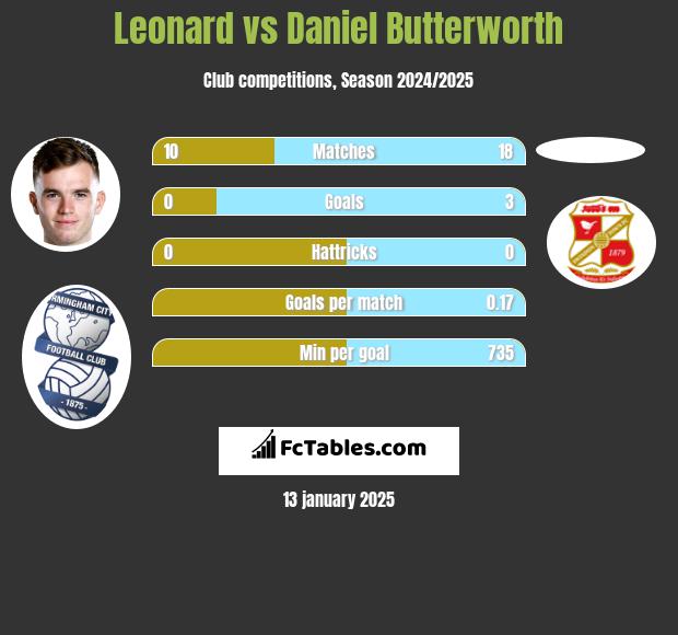 Leonard vs Daniel Butterworth h2h player stats