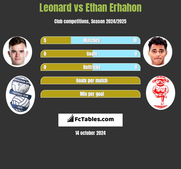 Leonard vs Ethan Erhahon h2h player stats