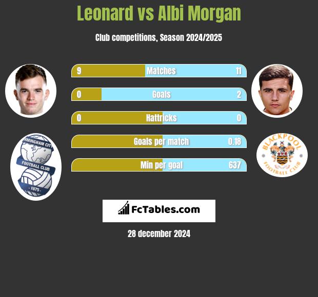 Leonard vs Albi Morgan h2h player stats