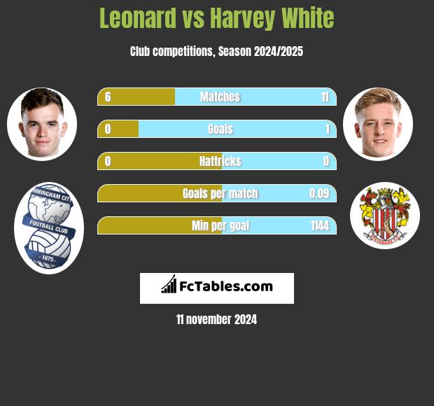 Leonard vs Harvey White h2h player stats