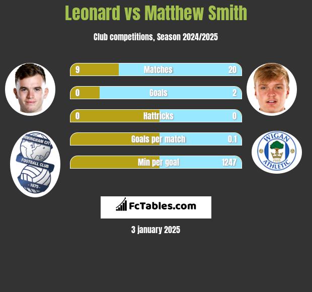 Leonard vs Matthew Smith h2h player stats