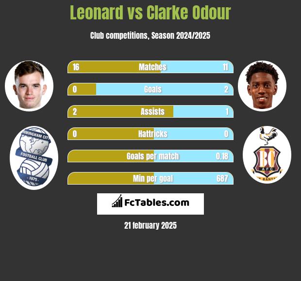 Leonard vs Clarke Odour h2h player stats