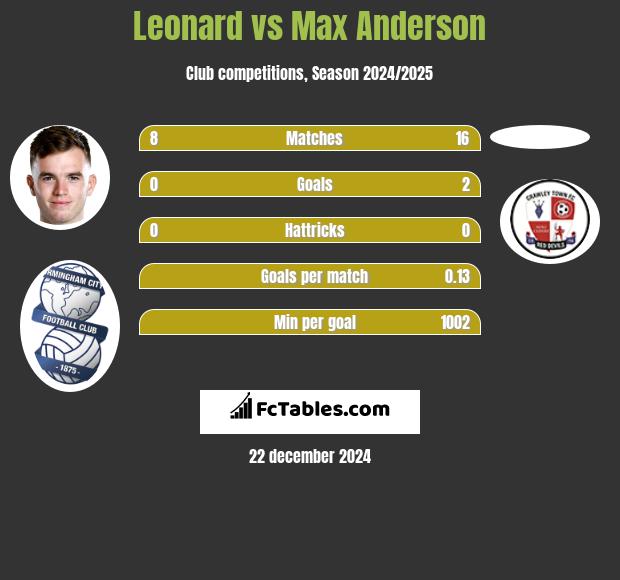 Leonard vs Max Anderson h2h player stats