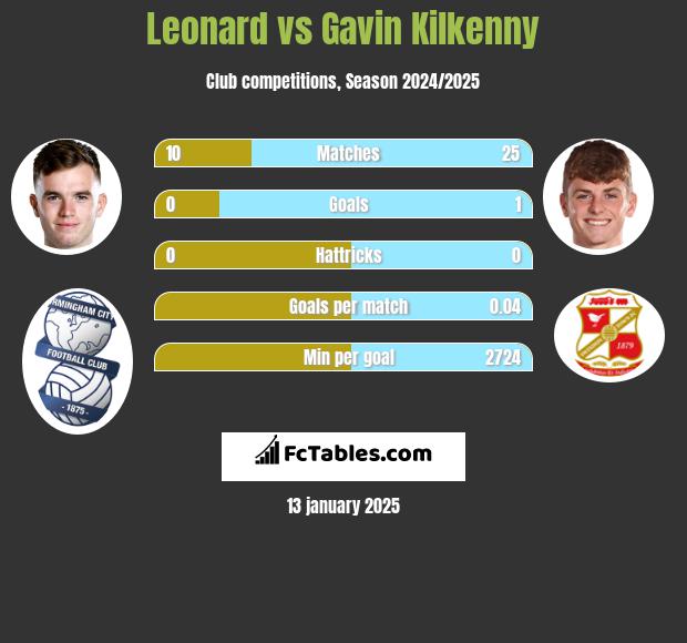 Leonard vs Gavin Kilkenny h2h player stats