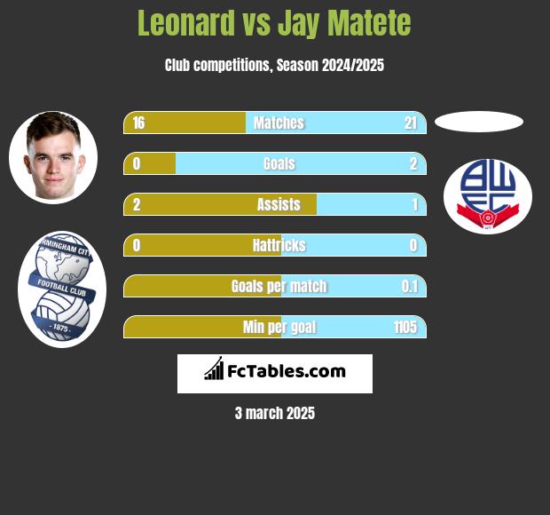 Leonard vs Jay Matete h2h player stats