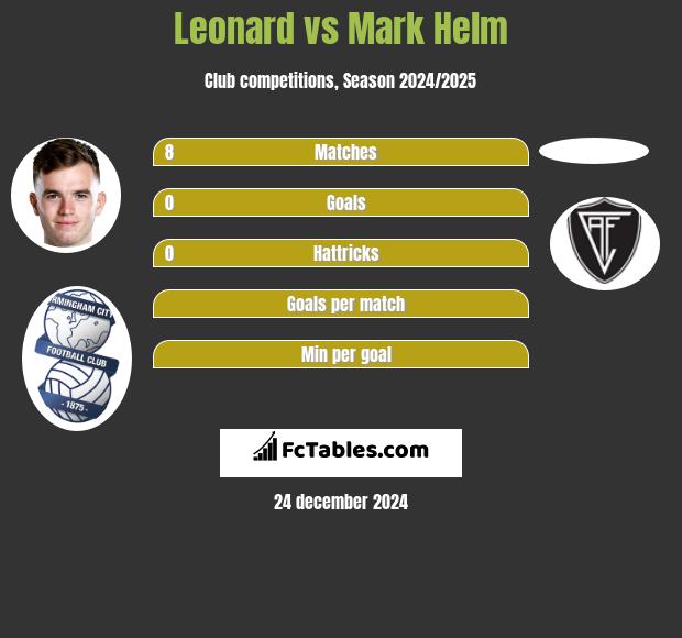 Leonard vs Mark Helm h2h player stats