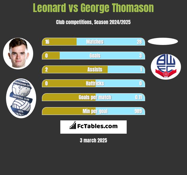 Leonard vs George Thomason h2h player stats