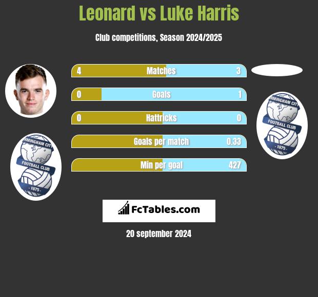 Leonard vs Luke Harris h2h player stats