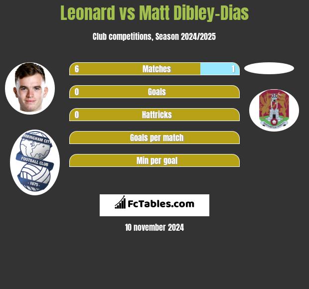 Leonard vs Matt Dibley-Dias h2h player stats