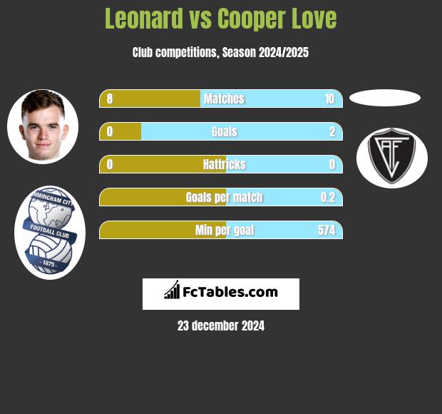 Leonard vs Cooper Love h2h player stats