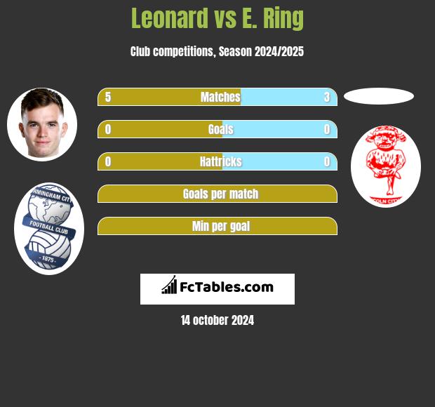 Leonard vs E. Ring h2h player stats