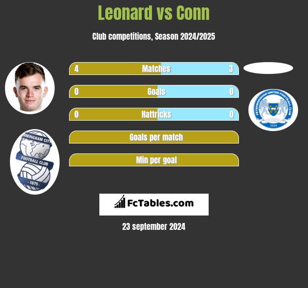 Leonard vs Conn h2h player stats