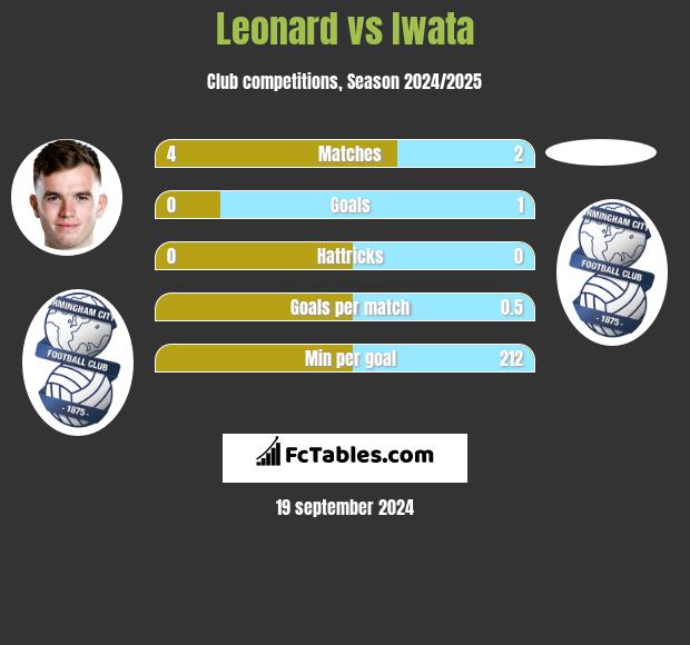 Leonard vs Iwata h2h player stats