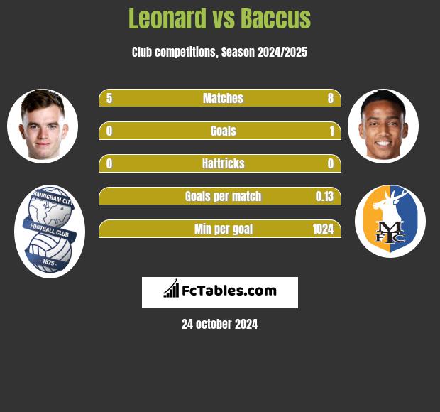 Leonard vs Baccus h2h player stats