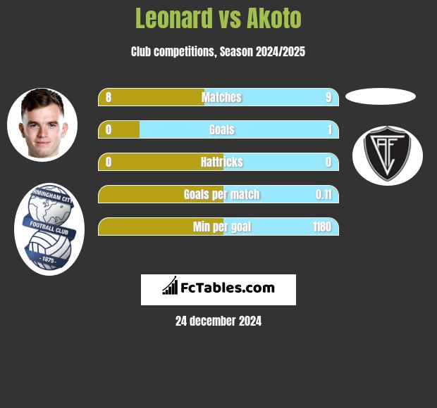 Leonard vs Akoto h2h player stats