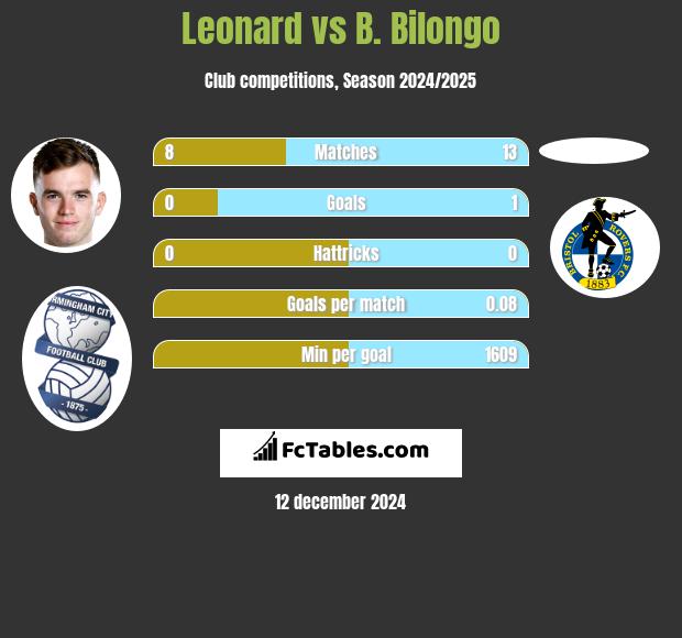 Leonard vs B. Bilongo h2h player stats