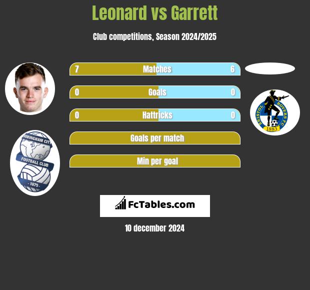 Leonard vs Garrett h2h player stats