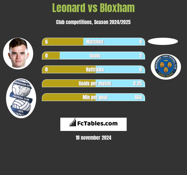 Leonard vs Bloxham h2h player stats