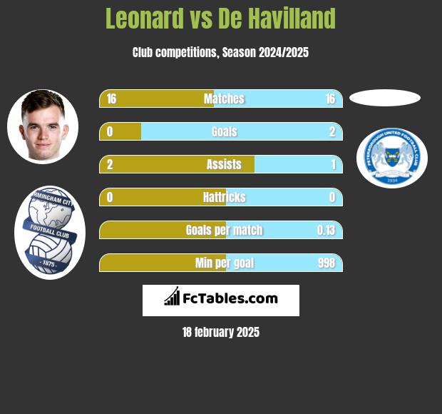 Leonard vs De Havilland h2h player stats