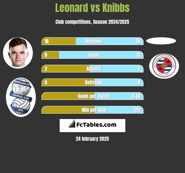 Leonard vs Knibbs h2h player stats