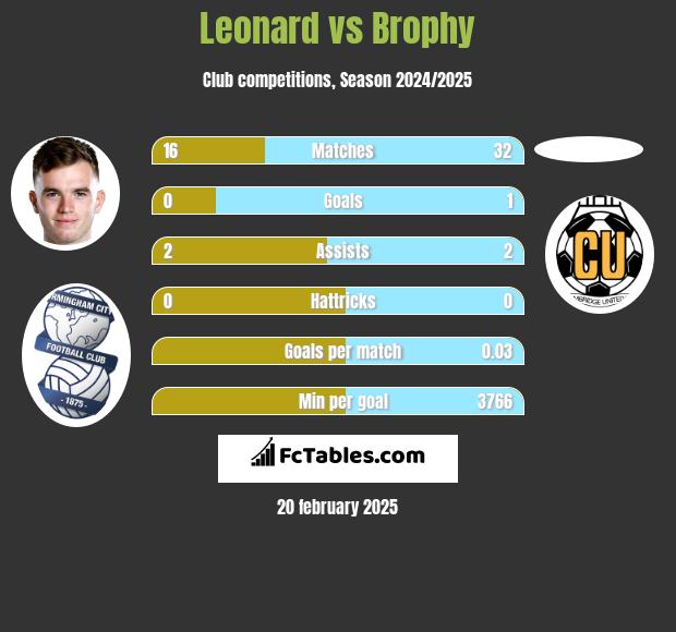 Leonard vs Brophy h2h player stats