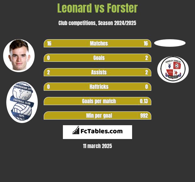 Leonard vs Forster h2h player stats