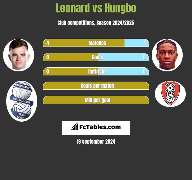 Leonard vs Hungbo h2h player stats