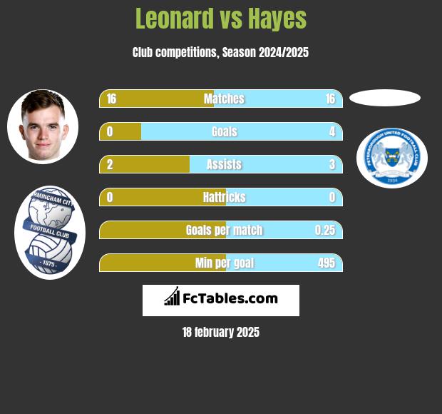 Leonard vs Hayes h2h player stats