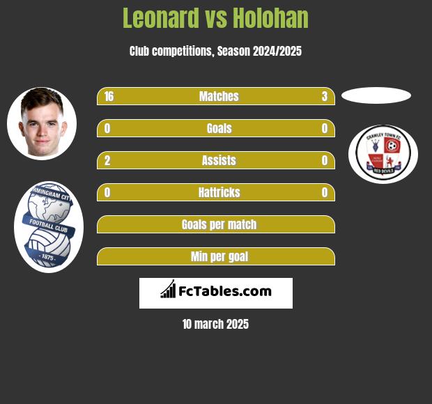 Leonard vs Holohan h2h player stats