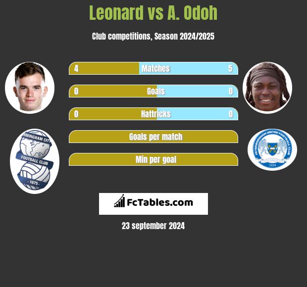 Leonard vs A. Odoh h2h player stats