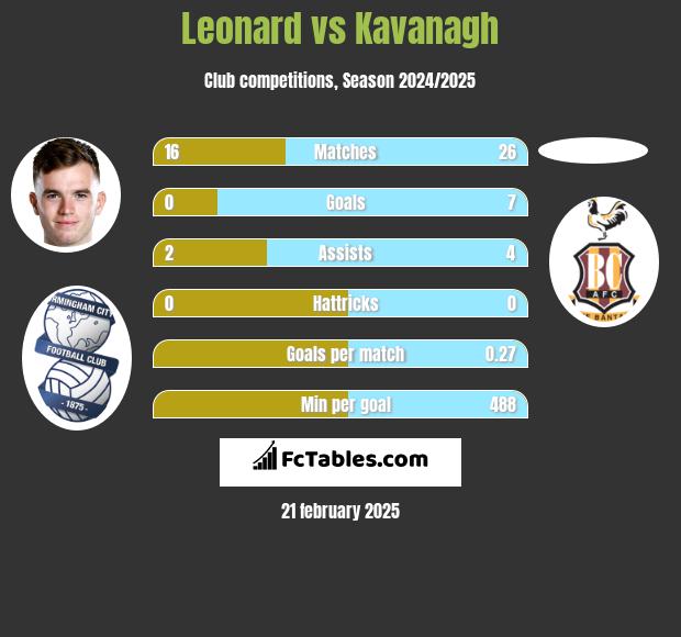 Leonard vs Kavanagh h2h player stats