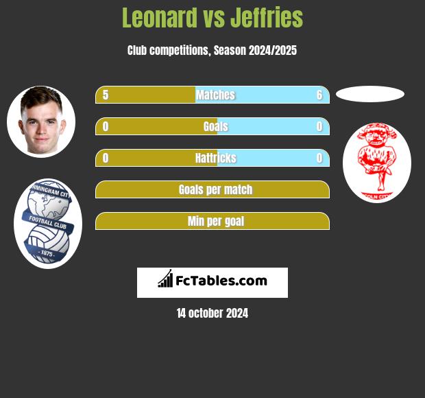 Leonard vs Jeffries h2h player stats