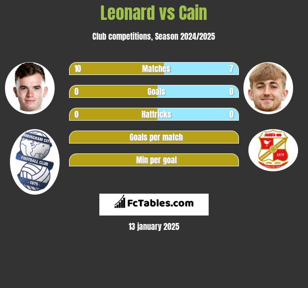 Leonard vs Cain h2h player stats