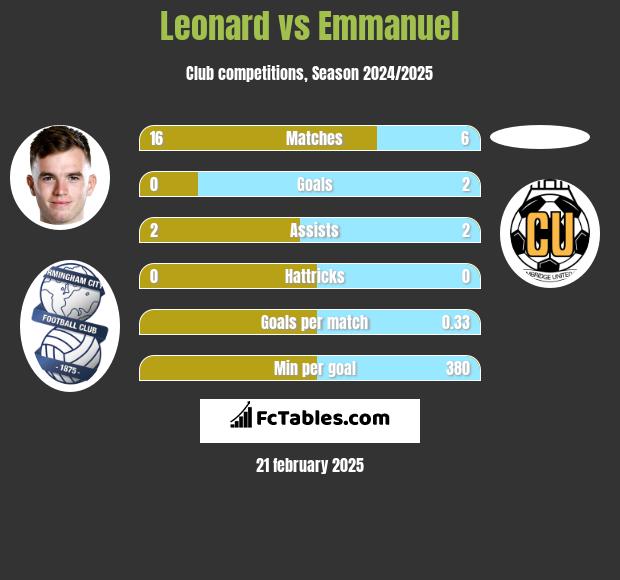 Leonard vs Emmanuel h2h player stats