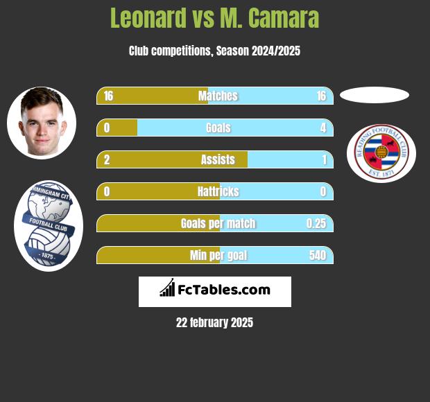 Leonard vs M. Camara h2h player stats