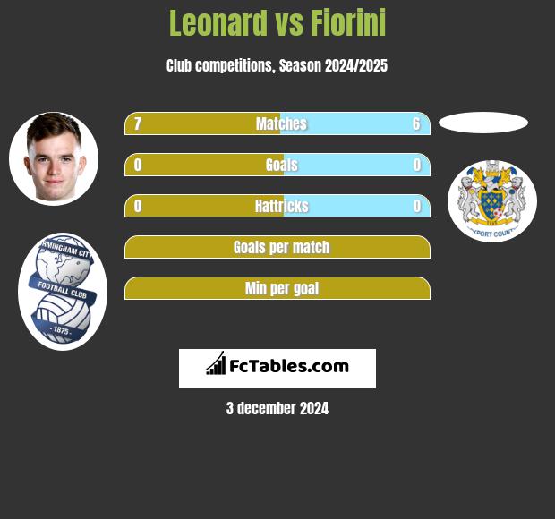 Leonard vs Fiorini h2h player stats