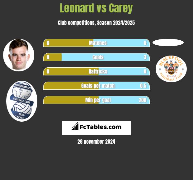 Leonard vs Carey h2h player stats