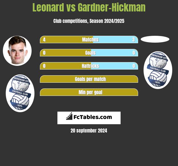 Leonard vs Gardner-Hickman h2h player stats