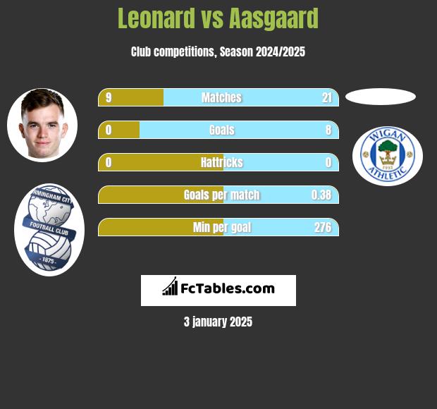 Leonard vs Aasgaard h2h player stats