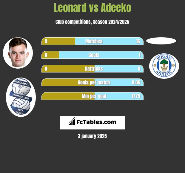 Leonard vs Adeeko h2h player stats